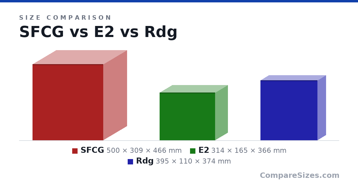 Size comparison of SFCG (500 × 309 × 466 mm), E2 (314 × 165 × 366 mm) and Rdg (395 × 110 × 374 mm), drawn to scale