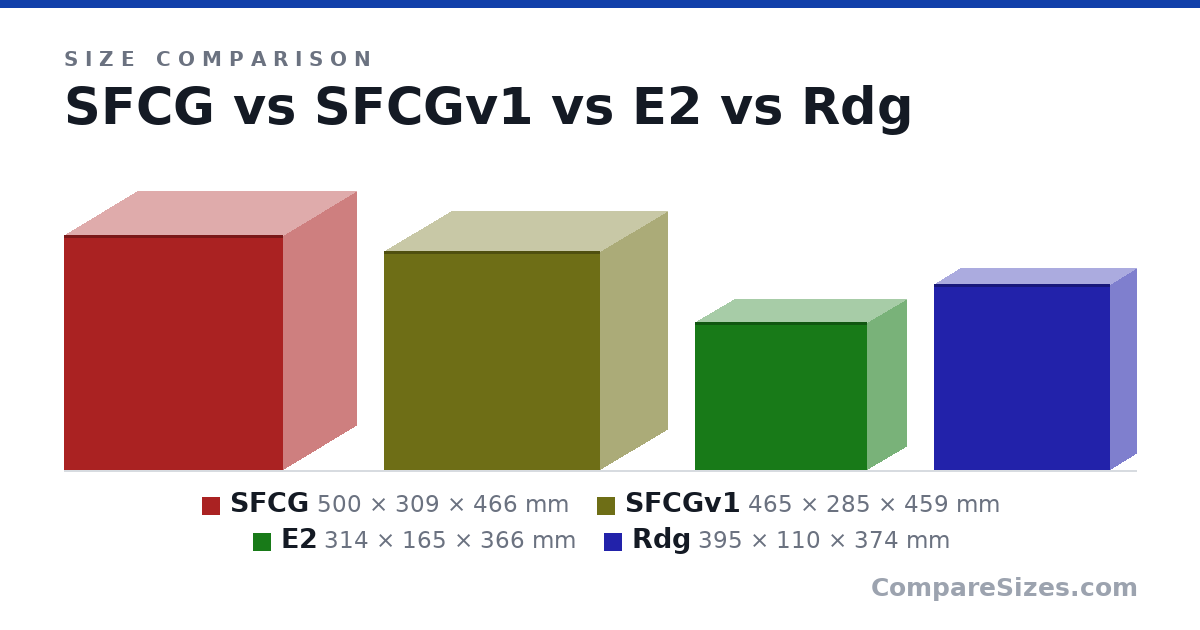 Size comparison of SFCG (500 × 309 × 466 mm), SFCGv1 (465 × 285 × 459 mm), E2 (314 × 165 × 366 mm) and Rdg (395 × 110 × 374 mm), drawn to scale