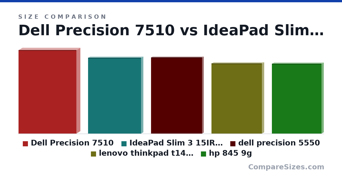 Size comparison of Dell Precision 7510 (378 × 33.0 × 261 mm), IdeaPad Slim 3 15IRH10 laptop (343 × 17.9 × 240 mm), dell precision 5550 (344 × 11.6 × 230 mm), lenovo thinkpad t14 gen4 (318 × 17.9 × 227 mm) and hp 845 9g (31.6 × 1.92 × 22.4 cm), drawn to scale