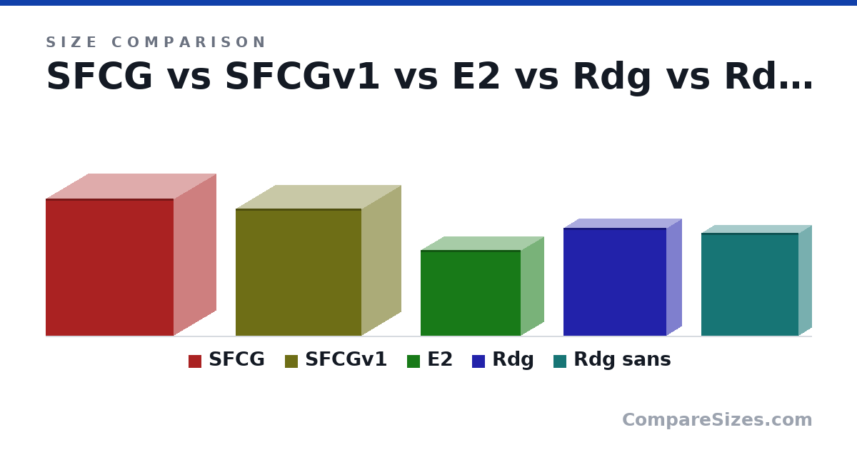 Size comparison of SFCG (500 × 309 × 466 mm), SFCGv1 (465 × 285 × 459 mm), E2 (314 × 165 × 366 mm), Rdg (395 × 110 × 374 mm) and Rdg sans (375 × 94.6 × 355 mm), drawn to scale