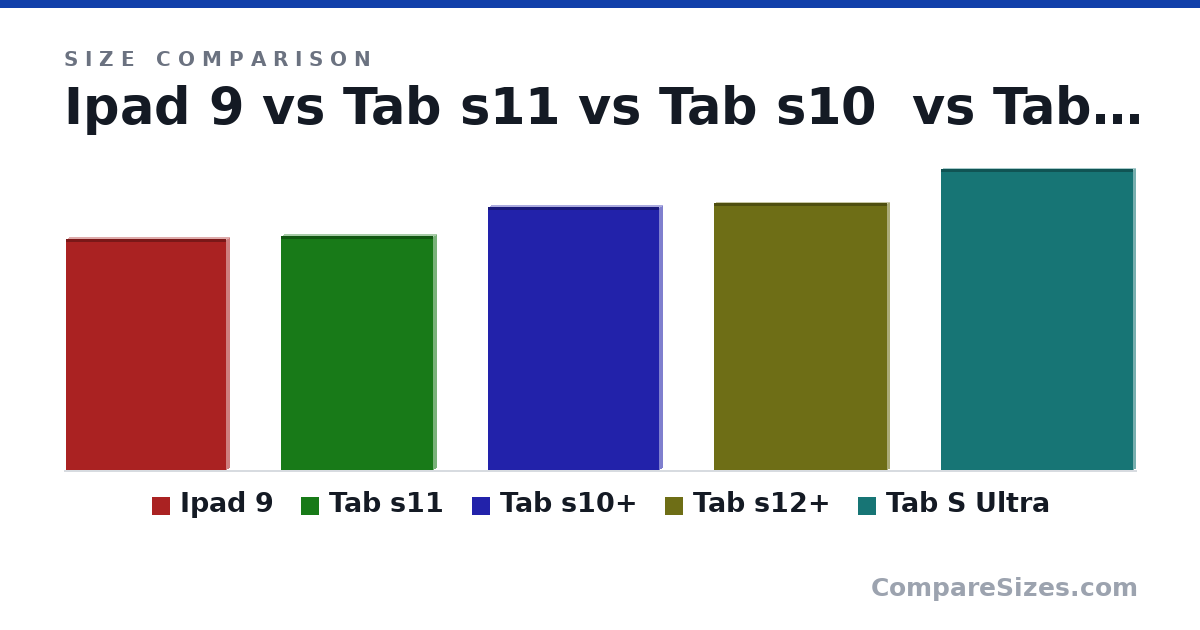 Size comparison of Ipad 9 (251 × 7.5 × 174 mm), Tab s11 (254 × 5.5 × 165 mm), Tab s10+ (285 × 5.6 × 185 mm), Tab s12+ (290 × 5.3 × 188 mm) and Tab S Ultra (326 × 5.1 × 209 mm), drawn to scale