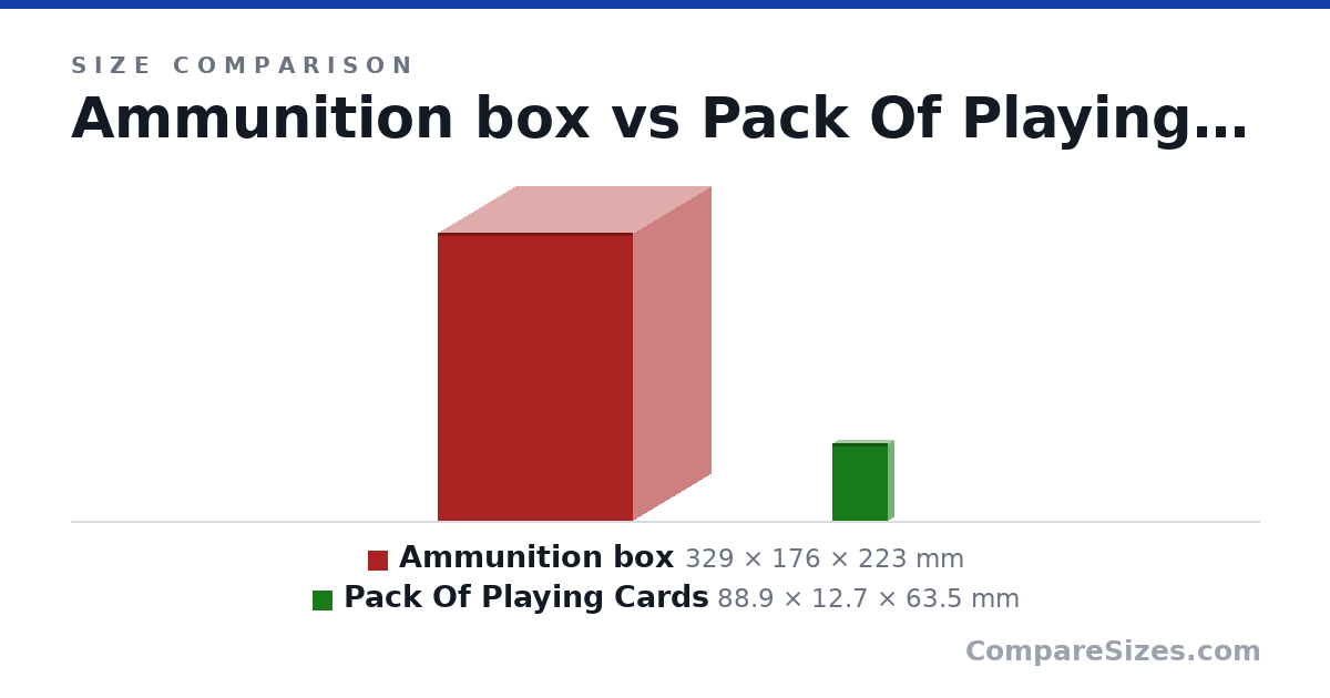 Size comparison of Ammunition box (329 × 176 × 223 mm) and Pack Of Playing Cards (88.9 × 12.7 × 63.5 mm), drawn to scale