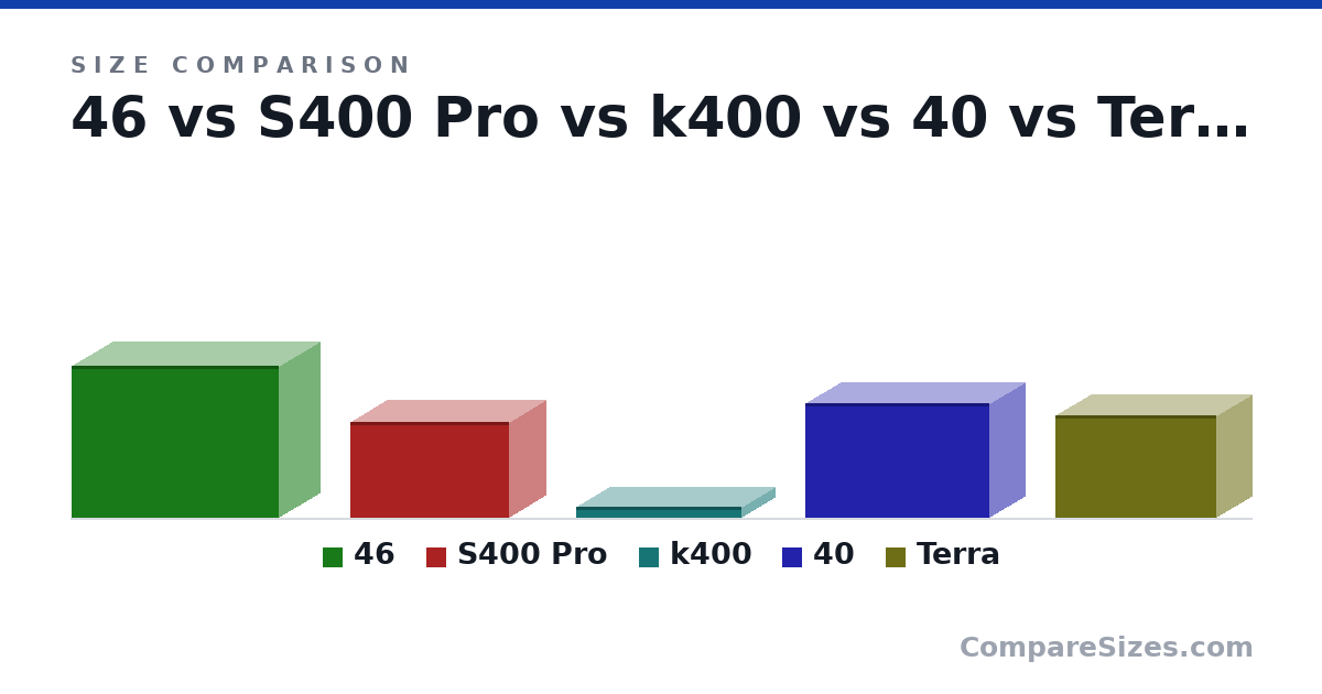 Size comparison of 46 (324 × 175 × 444 mm), S400 Pro (205 × 155 × 340 mm), k400 (23.5 × 140 × 354 mm), 40 (246 × 150 × 394 mm) and Terra (218 × 153 × 343 mm), drawn to scale