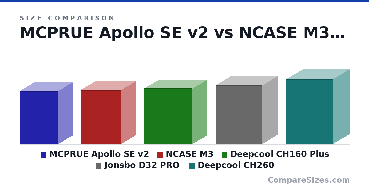 Size comparison of MCPRUE Apollo SE v2 (360 × 187 × 259 mm), NCASE M3 (366 × 192 × 270 mm), Deepcool CH160 Plus (375 × 195 × 324 mm), Jonsbo D32 PRO (396 × 207 × 314 mm) and Deepcool CH260 (438 × 225 × 313 mm), drawn to scale