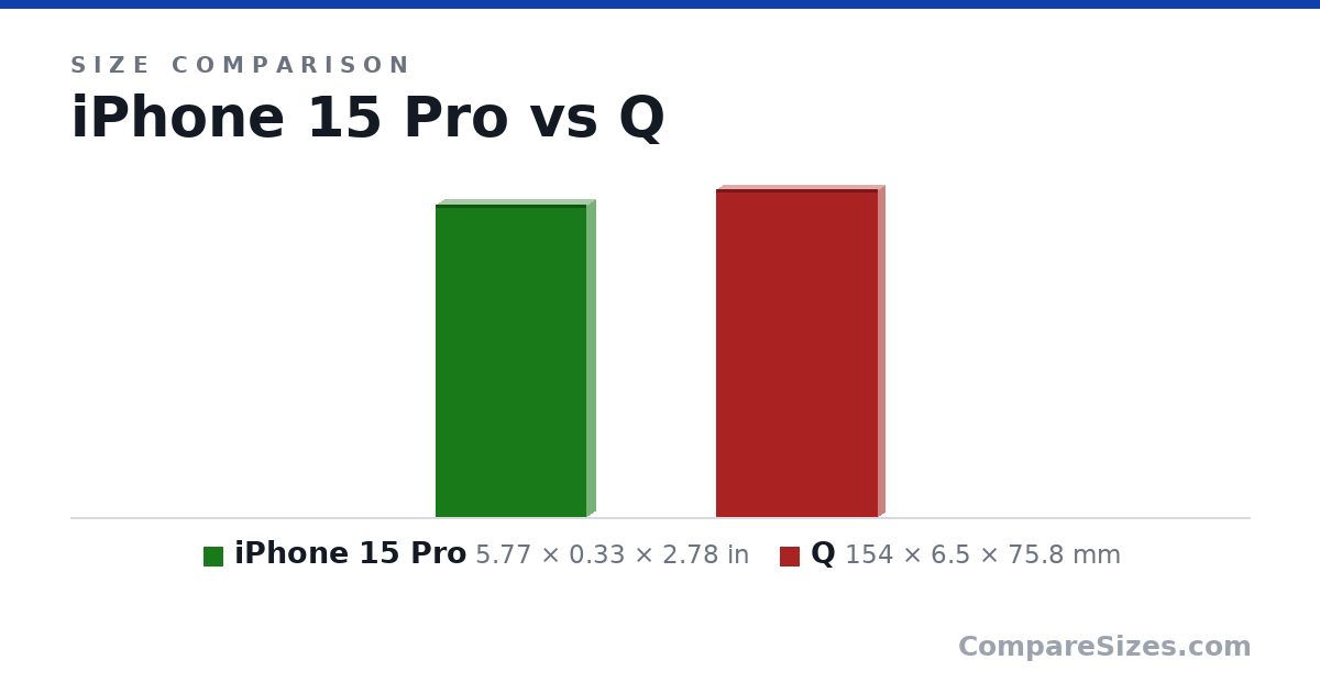 Size comparison of iPhone 15 Pro (5.77 × 0.33 × 2.78 in) and Q (154 × 6.5 × 75.8 mm), drawn to scale