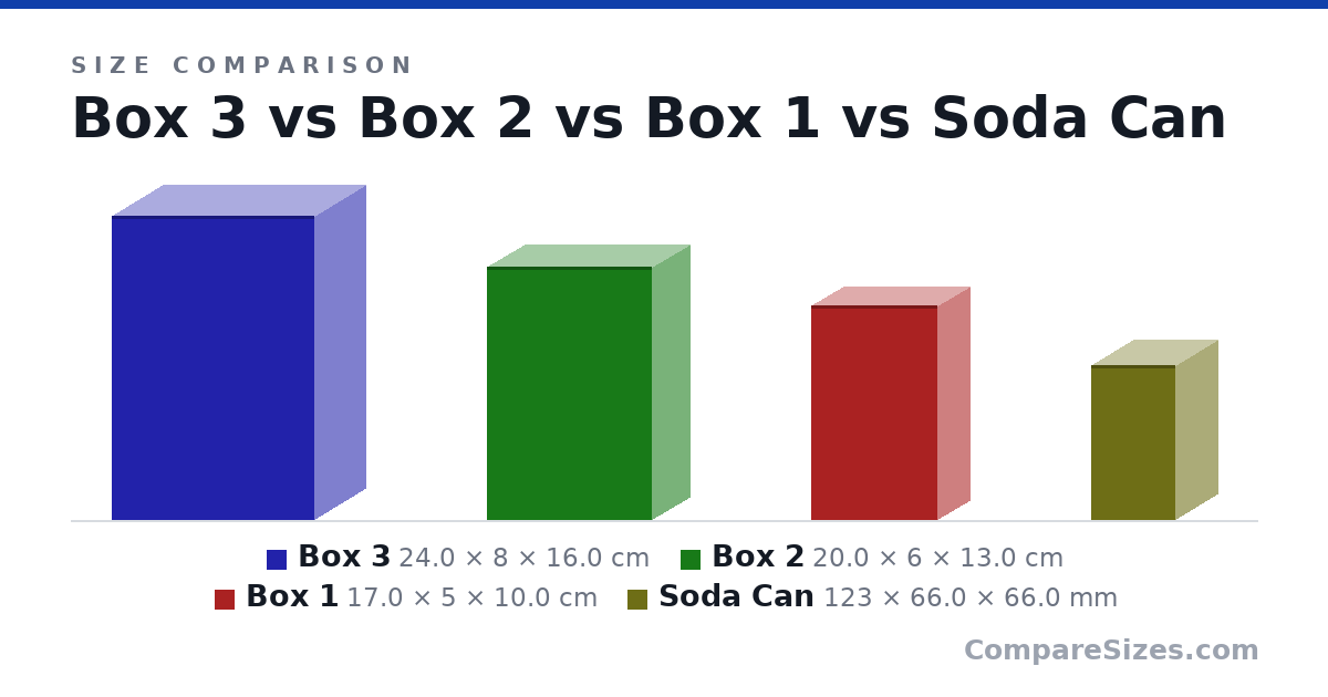 Size comparison of Box 3 (24.0 × 8 × 16.0 cm), Box 2 (20.0 × 6 × 13.0 cm), Box 1 (17.0 × 5 × 10.0 cm) and Soda Can (123 × 66.0 × 66.0 mm), drawn to scale