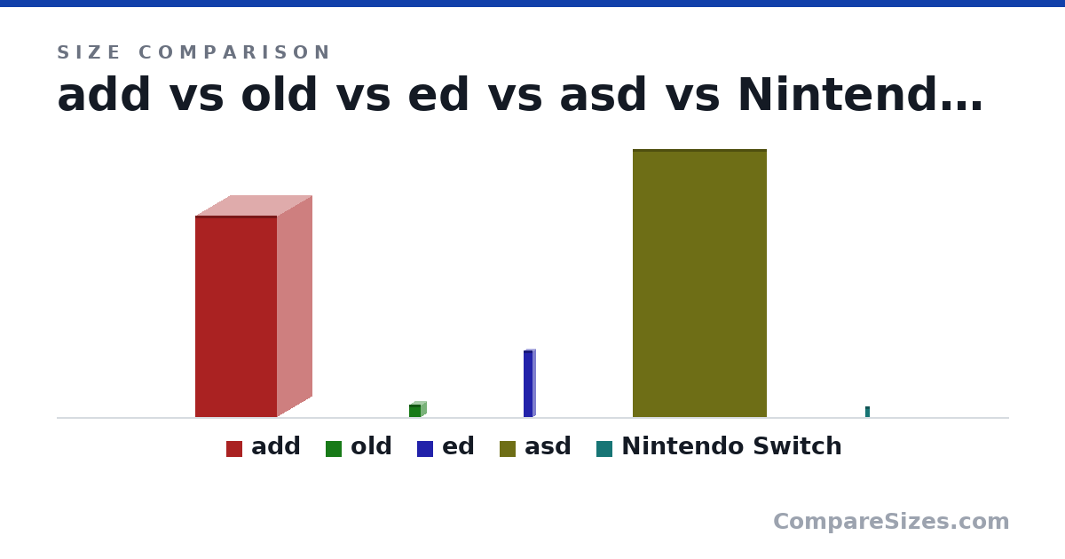 Size comparison of add (452 × 157 × 182 cm), old (27.0 × 23.0 × 26.0 cm), ed (150 × 12.0 × 20.0 cm), asd (600 × 2 × 300 cm) and Nintendo Switch (238 × 14.0 × 102 mm), drawn to scale