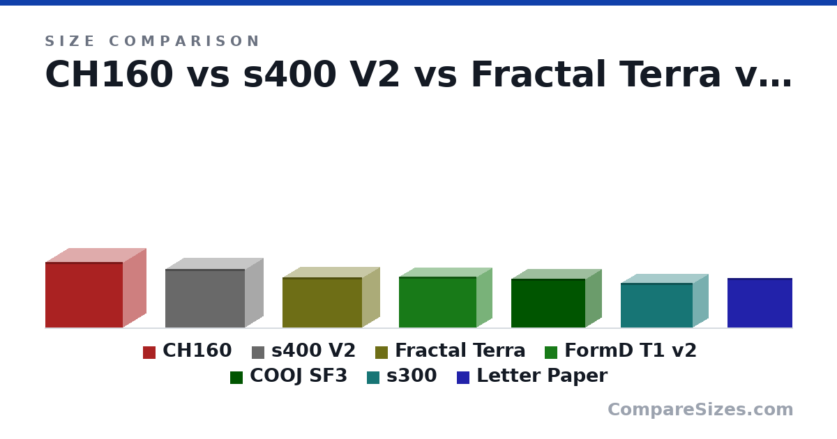 Size comparison of CH160 (284 × 200 × 336 mm), s400 V2 (255 × 160 × 345 mm), Fractal Terra (218 × 153 × 343 mm), FormD T1 v2 (220 × 135 × 335 mm), COOJ SF3 (210 × 136 × 320 mm), s300 (193 × 135 × 312 mm), and 1 more, drawn to scale