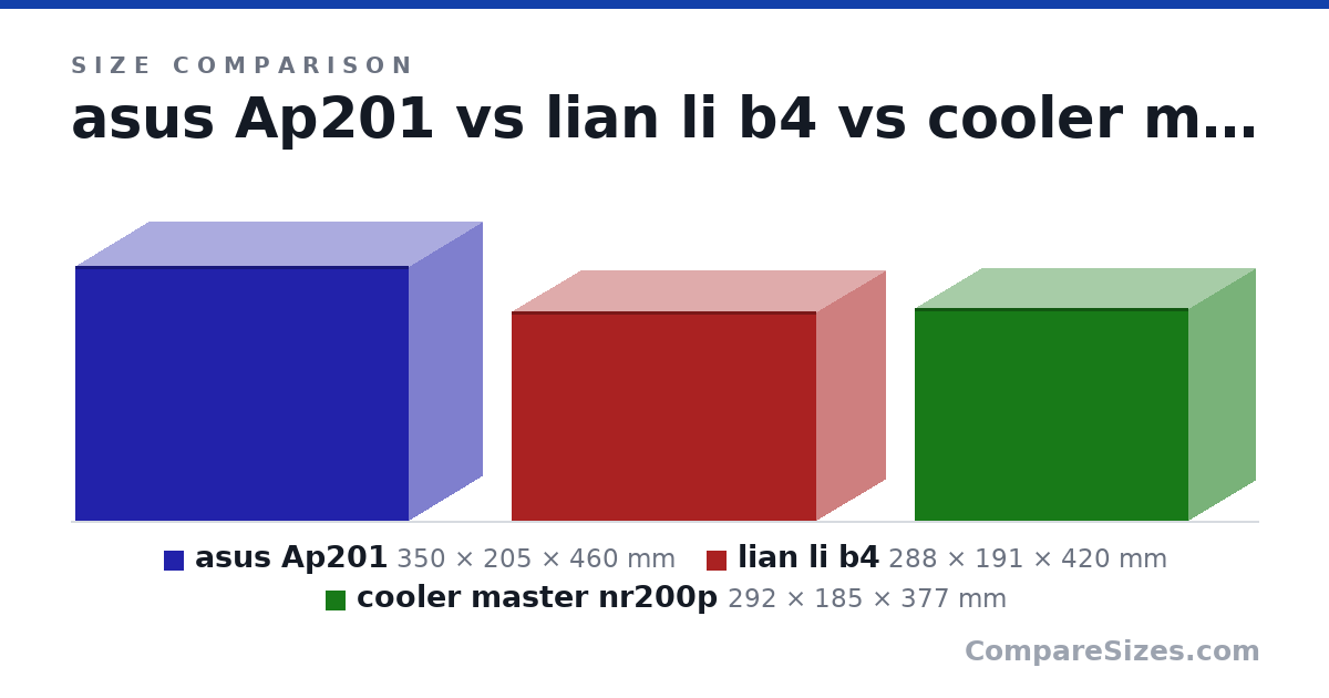 Size comparison of asus Ap201 (350 × 205 × 460 mm), lian li b4 (288 × 191 × 420 mm) and cooler master nr200p (292 × 185 × 377 mm), drawn to scale