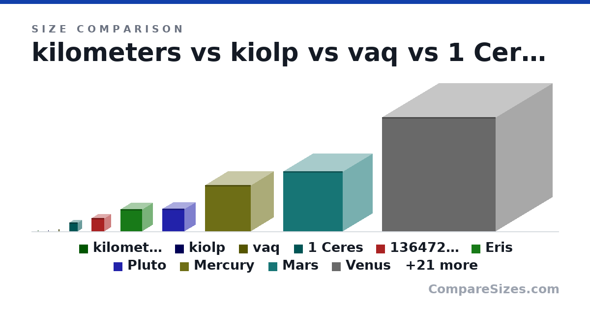 Size comparison of kilometers (1 × 1 × 1 km), kiolp (23.2 × 23.2 × 23.2 km), vaq (212 × 121 × 178 km), 1 Ceres (940 × 940 × 940 km), 136472 Makemake (1,430 × 1,430 × 1,430 km), Eris (2,326 × 2,326 × 2,326 km), and 25 more, drawn to scale