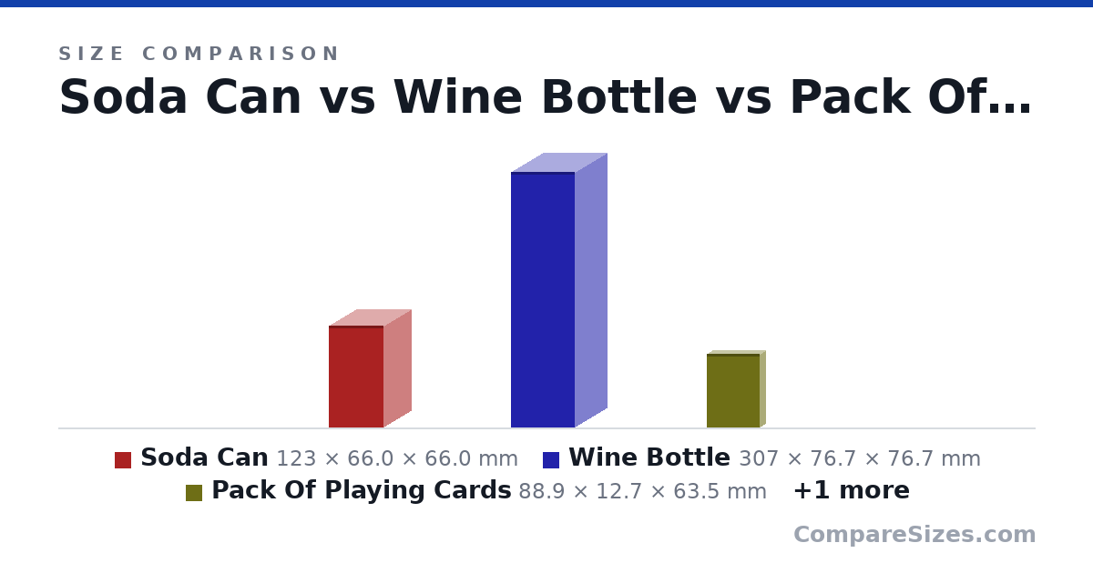 Size comparison of Soda Can (123 × 66.0 × 66.0 mm), Wine Bottle (307 × 76.7 × 76.7 mm), Pack Of Playing Cards (88.9 × 12.7 × 63.5 mm) and 1 Feet Ruler (31.0 × 0.75 × 2.8 cm), drawn to scale