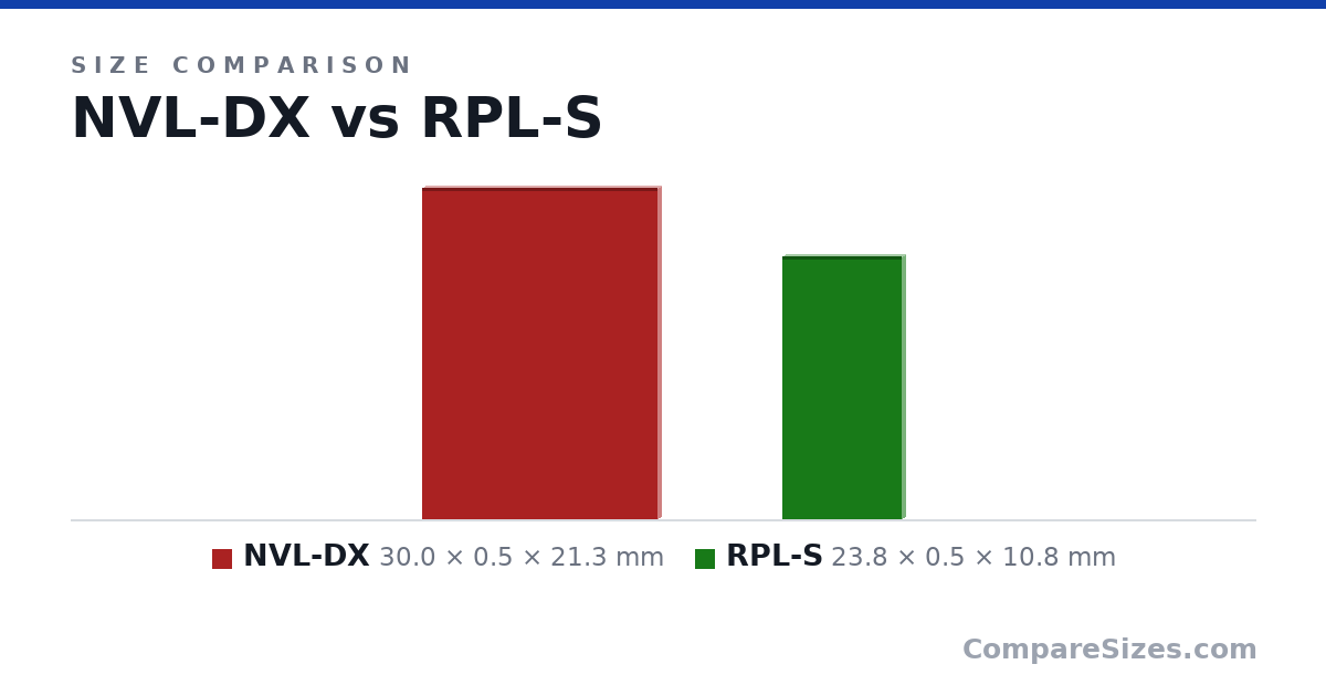 Size comparison of NVL-DX (30.0 × 0.5 × 21.3 mm) and RPL-S (23.8 × 0.5 × 10.8 mm), drawn to scale