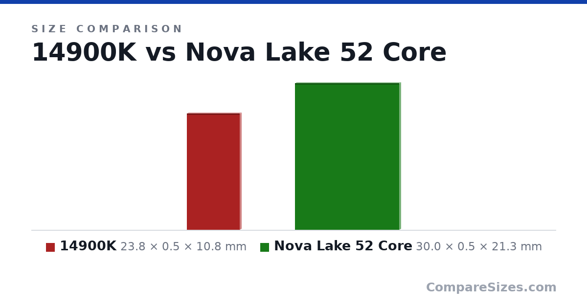 Size comparison of 14900K (23.8 × 0.5 × 10.8 mm) and Nova Lake 52 Core (30.0 × 0.5 × 21.3 mm), drawn to scale