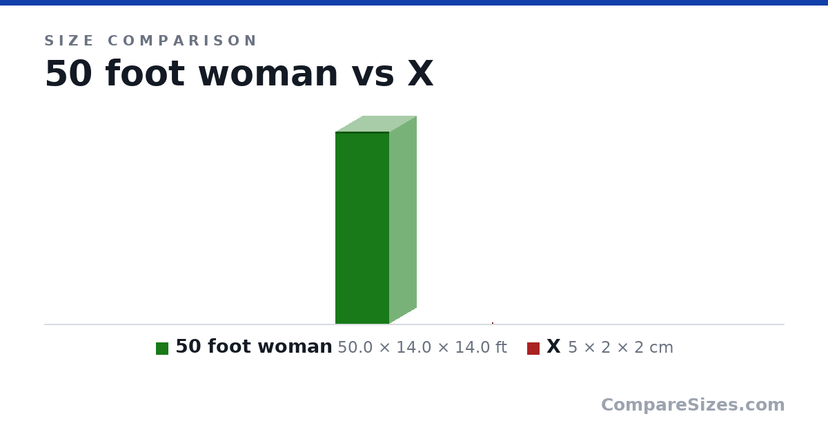 Size comparison of 50 foot woman (50.0 × 14.0 × 14.0 ft) and X (5 × 2 × 2 cm), drawn to scale