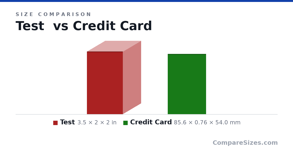 Size comparison of Test (3.5 × 2 × 2 in) and Credit Card (85.6 × 0.76 × 54.0 mm), drawn to scale