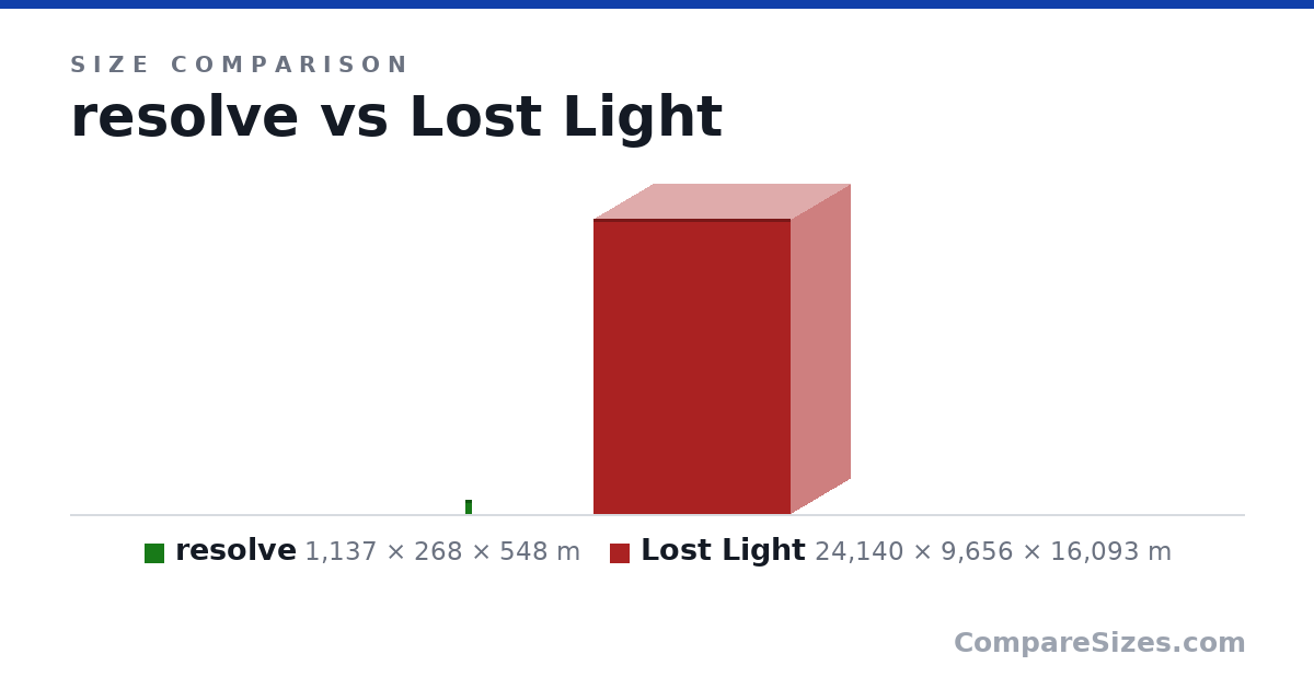 Size comparison of resolve (1,137 × 268 × 548 m) and Lost Light (24,140 × 9,656 × 16,093 m), drawn to scale