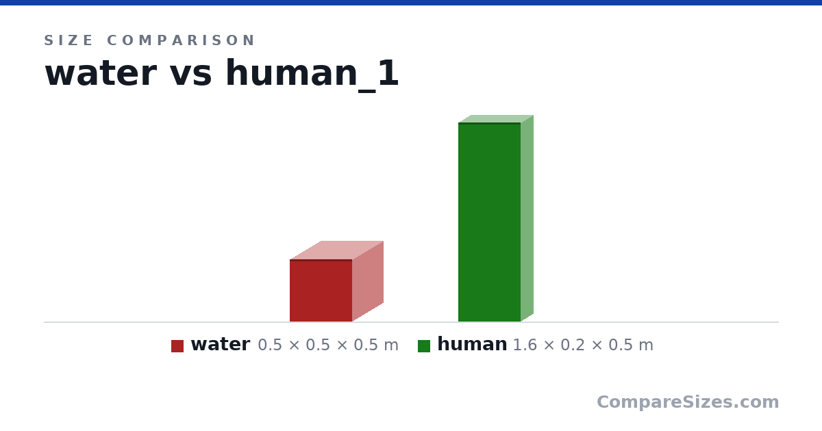 Size comparison of water (0.5 × 0.5 × 0.5 m) and human (1.6 × 0.2 × 0.5 m), drawn to scale