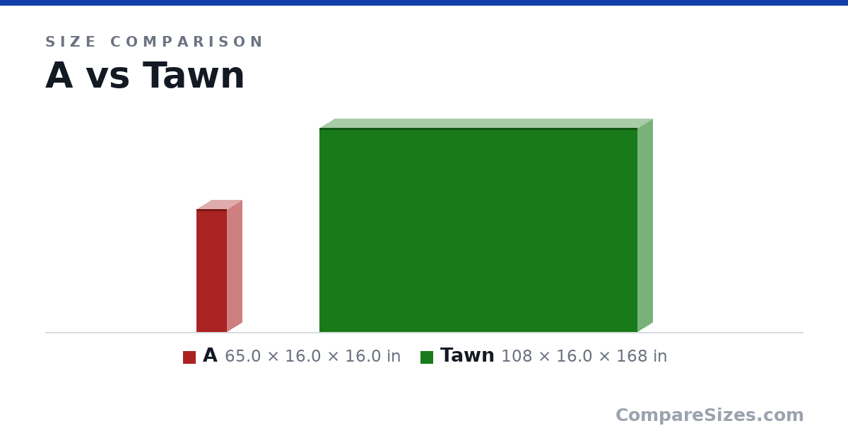 Size comparison of A (65.0 × 16.0 × 16.0 in) and Tawn (108 × 16.0 × 168 in), drawn to scale