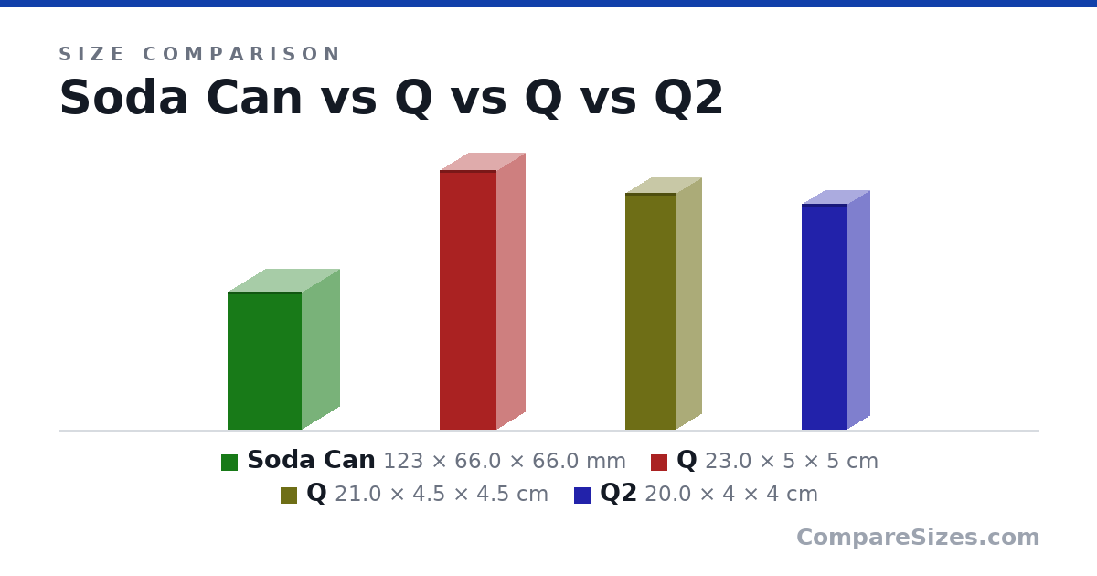 Size comparison of Soda Can (123 × 66.0 × 66.0 mm), Q (23.0 × 5 × 5 cm), Q (21.0 × 4.5 × 4.5 cm) and Q2 (20.0 × 4 × 4 cm), drawn to scale