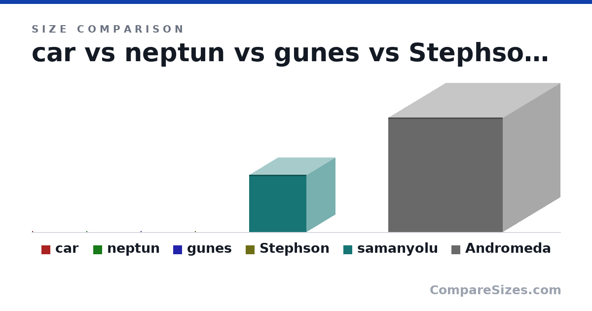 Size comparison of car (11.0 × 11.0 × 11.0 in), neptun (1,000 × 1,000 × 1,000 in), gunes (10,000 × 10,000 × 10,000 in), Stephson (1,000,000 × 1,000,000 × 1,000,000 in), samanyolu (1,000,000,000 × 1,000,000,000 × 1,000,000,000 in) and Andromeda (2,000,000,000 × 2,000,000,000 × 2,000,000,000 in), drawn to scale