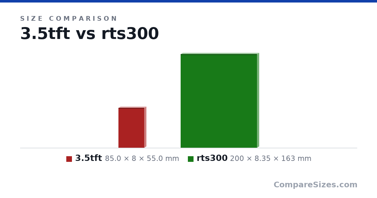Size comparison of 3.5tft (85.0 × 8 × 55.0 mm) and rts300 (200 × 8.35 × 163 mm), drawn to scale
