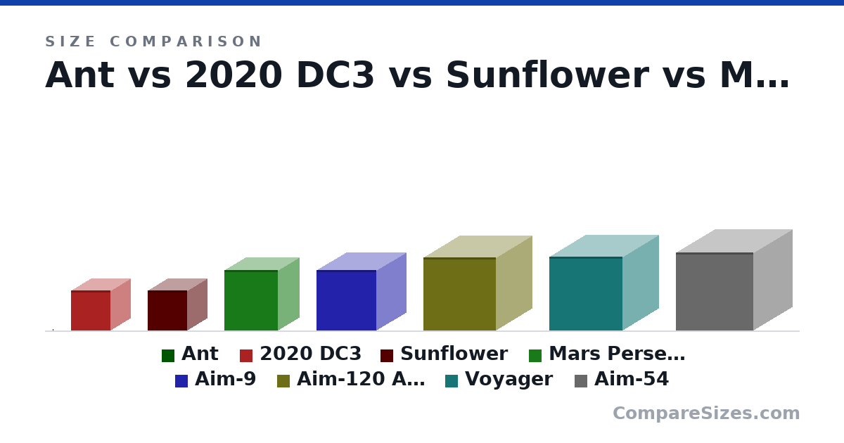 Size comparison of Ant (7 × 7 × 7 mm), 2020 DC3 (2 × 2 × 2 m), Sunflower (2 × 2 × 2 m), Mars Perseverance (3 × 2.2 × 2.7 m), Aim-9 (3.02 × 3.02 × 3.02 m), Aim-120 Amraam (3.65 × 3.65 × 3.65 m), and 2 more, drawn to scale
