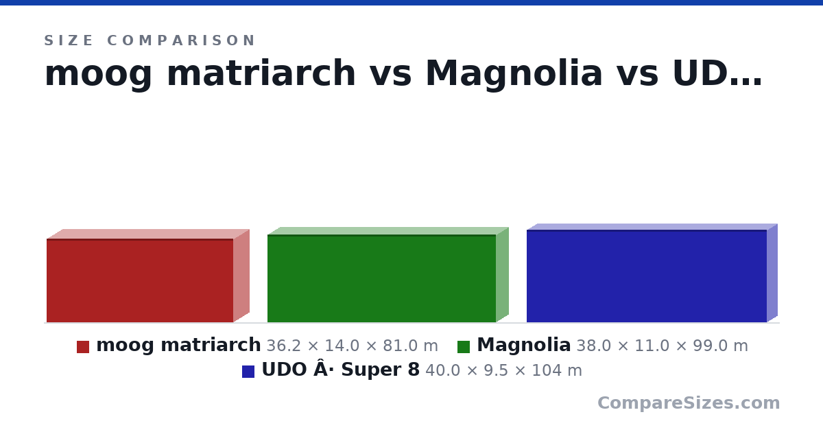 Size comparison of moog matriarch (36.2 × 14.0 × 81.0 m), Magnolia (38.0 × 11.0 × 99.0 m) and UDO Â· Super 8 (40.0 × 9.5 × 104 m), drawn to scale