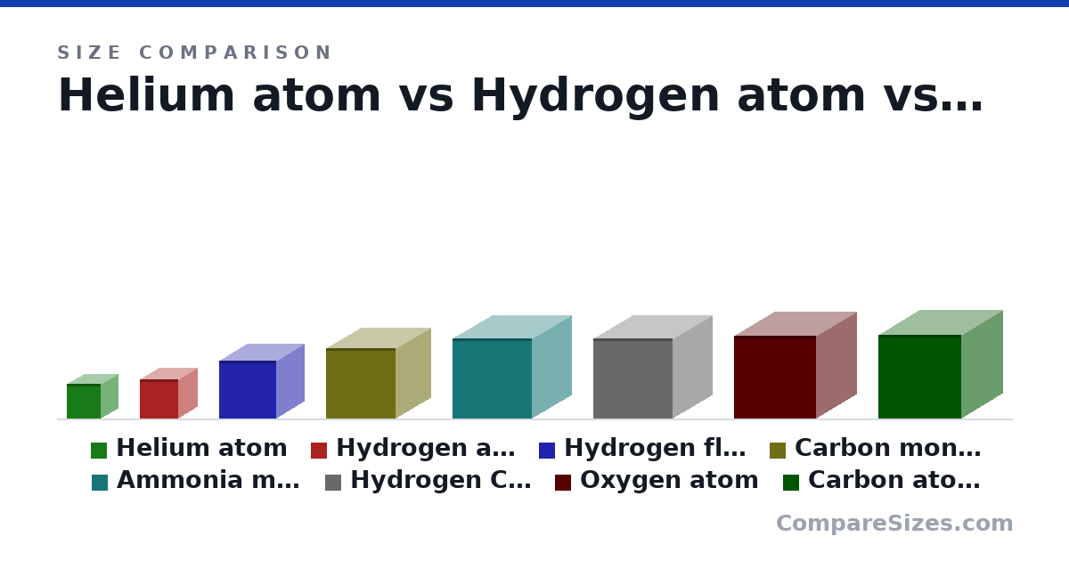Size comparison of Helium atom (0 × 0 × 0 nm), Hydrogen atom (0 × 0 × 0 nm), Hydrogen fluoride molecule (0 × 0 × 0 nm), Carbon monoxide molecule (0 × 0 × 0 nm), Ammonia molecule (0 × 0 × 0 nm), Hydrogen Chloride molecule (0 × 0 × 0 nm), and 2 more, drawn to scale