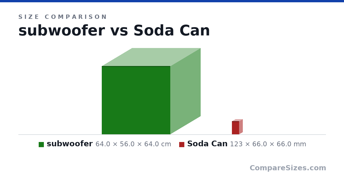 Size comparison of subwoofer (64.0 × 56.0 × 64.0 cm) and Soda Can (123 × 66.0 × 66.0 mm), drawn to scale