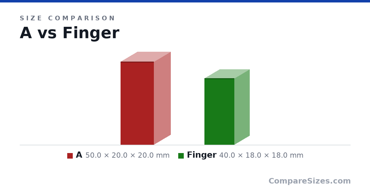Size comparison of A (50.0 × 20.0 × 20.0 mm) and Finger (40.0 × 18.0 × 18.0 mm), drawn to scale