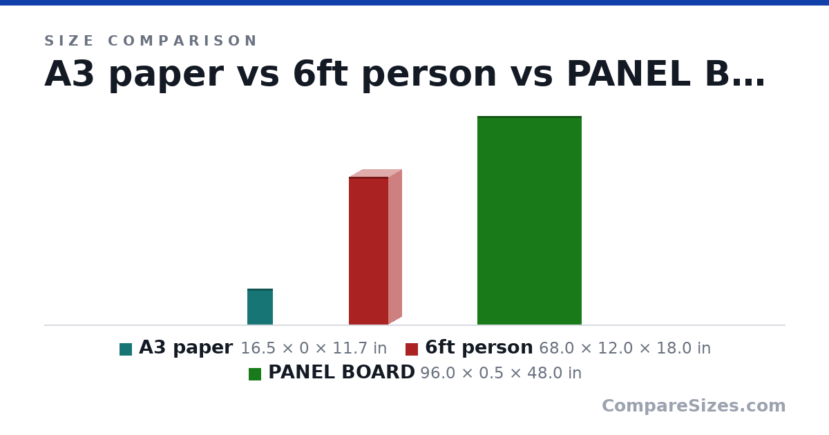 Size comparison of A3 paper (16.5 × 0 × 11.7 in), 6ft person (68.0 × 12.0 × 18.0 in) and PANEL BOARD (96.0 × 0.5 × 48.0 in), drawn to scale