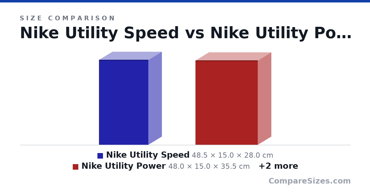 Size comparison of Nike Utility Speed (48.5 × 15.0 × 28.0 cm), Nike Utility Power (48.0 × 15.0 × 35.5 cm), Nike Utility Elite (48.5 × 15.0 × 33.0 cm) and Nike versatile elite (48.0 × 23.0 × 30.5 cm), drawn to scale