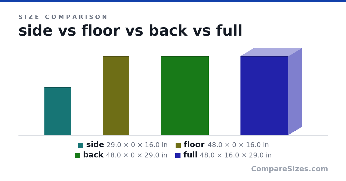 Size comparison of side (29.0 × 0 × 16.0 in), floor (48.0 × 0 × 16.0 in), back (48.0 × 0 × 29.0 in) and full (48.0 × 16.0 × 29.0 in), drawn to scale
