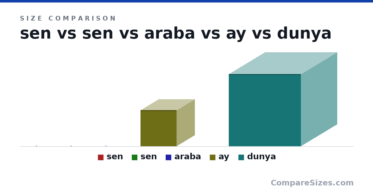 Size comparison of sen (1 × 1 × 1 in), sen (2 × 2 × 2 in), araba (5 × 5 × 5 in), ay (5,000 × 5,000 × 5,000 in) and dunya (10,000 × 10,000 × 10,000 in), drawn to scale