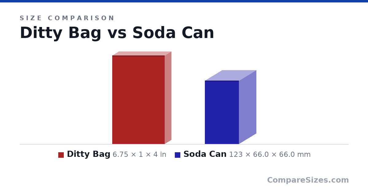 Size comparison of Ditty Bag (6.75 × 1 × 4 in) and Soda Can (123 × 66.0 × 66.0 mm), drawn to scale