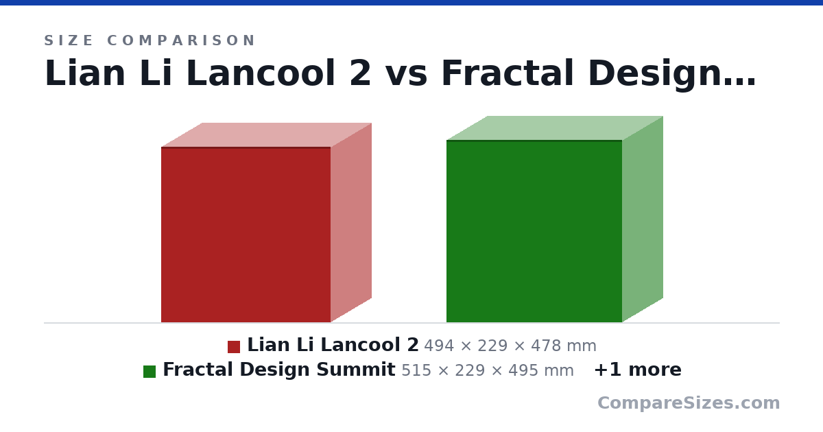 Size comparison of Lian Li Lancool 2 (494 × 229 × 478 mm), Fractal Design Summit (515 × 229 × 495 mm) and Fractal Design North (469 × 215 × 447 mm), drawn to scale