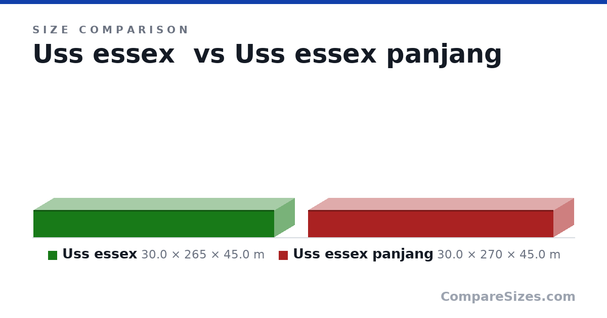 Size comparison of Uss essex (30.0 × 265 × 45.0 m) and Uss essex panjang (30.0 × 270 × 45.0 m), drawn to scale