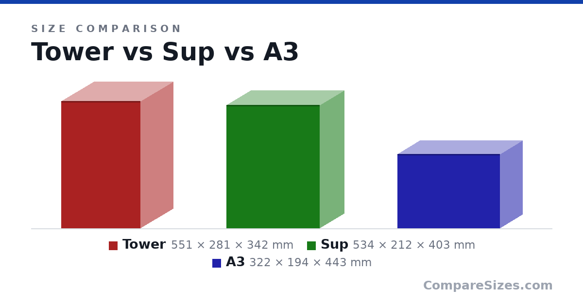 Size comparison of Tower (551 × 281 × 342 mm), Sup (534 × 212 × 403 mm) and A3 (322 × 194 × 443 mm), drawn to scale
