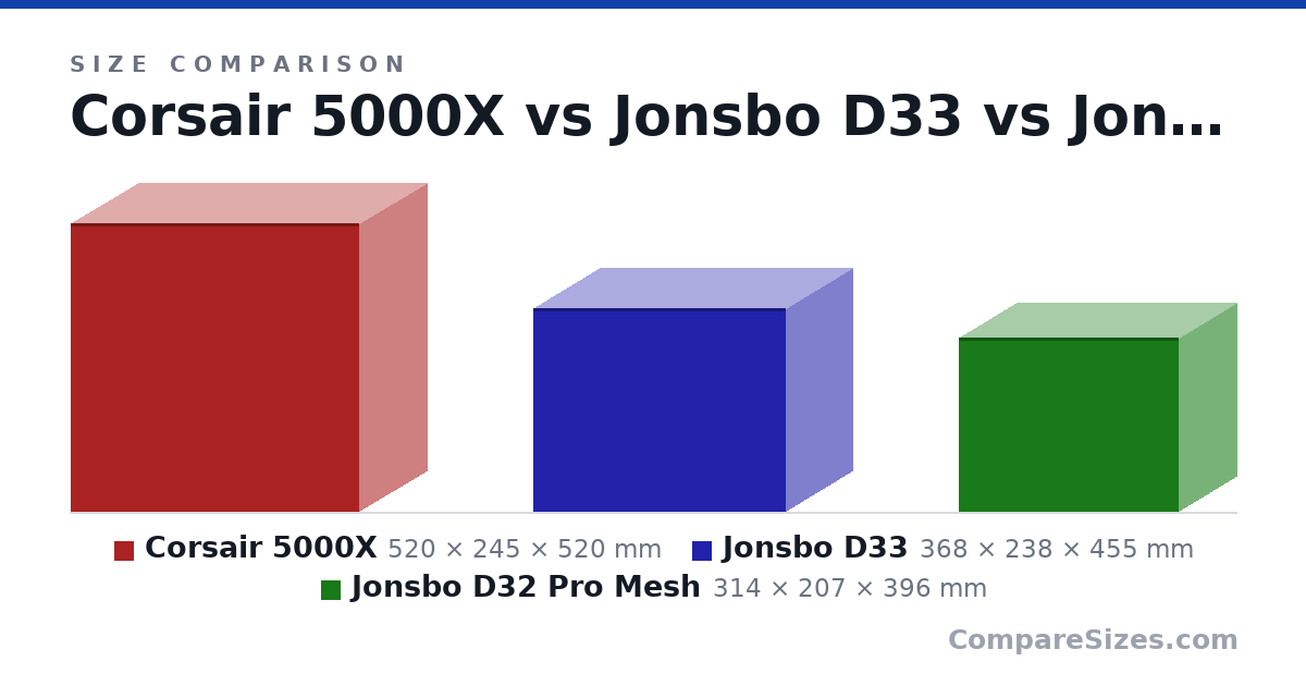 Size comparison of Corsair 5000X (520 × 245 × 520 mm), Jonsbo D33 (368 × 238 × 455 mm) and Jonsbo D32 Pro Mesh (314 × 207 × 396 mm), drawn to scale