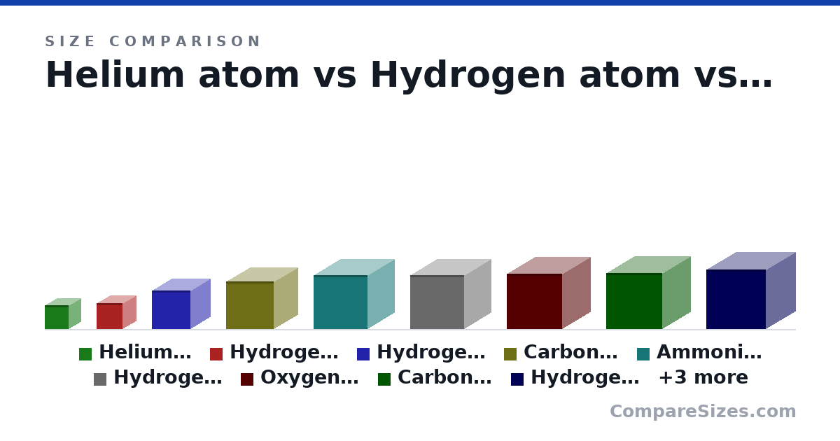 Size comparison of Helium atom (0 × 0 × 0 nm), Hydrogen atom (0 × 0 × 0 nm), Hydrogen fluoride molecule (0 × 0 × 0 nm), Carbon monoxide molecule (0 × 0 × 0 nm), Ammonia molecule (0 × 0 × 0 nm), Hydrogen Chloride molecule (0 × 0 × 0 nm), and 6 more, drawn to scale