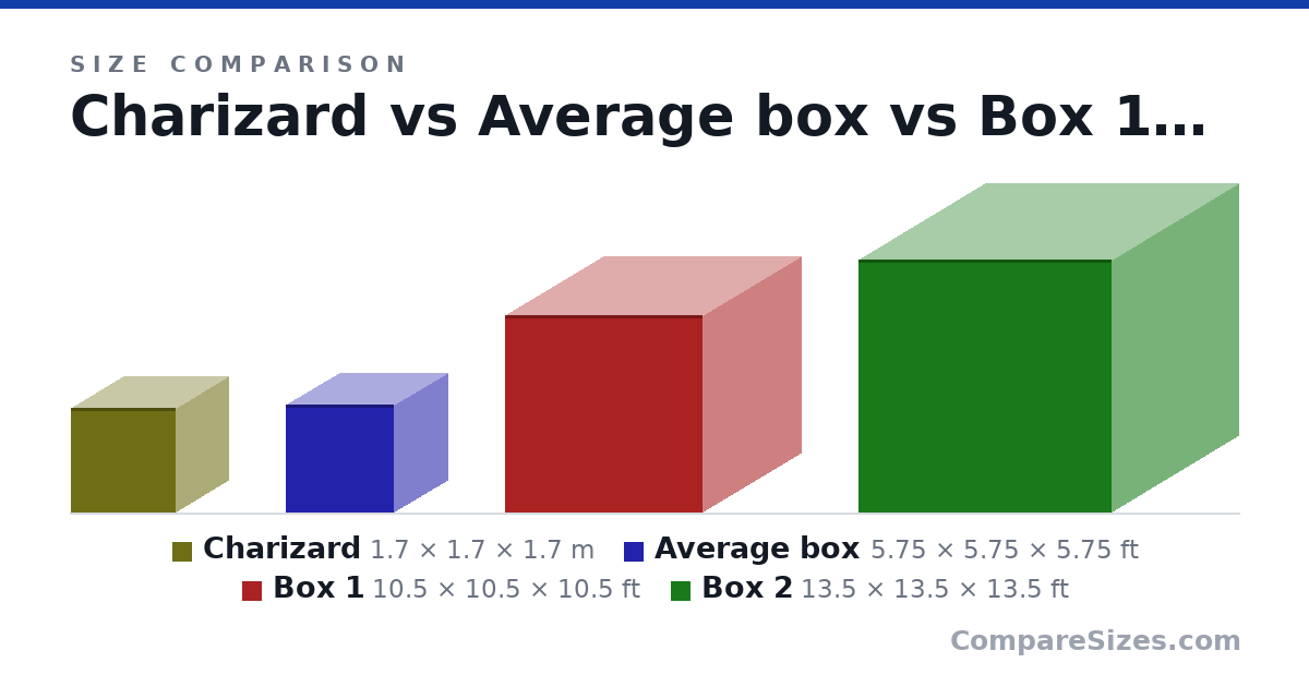 Size comparison of Charizard (1.7 × 1.7 × 1.7 m), Average box (5.75 × 5.75 × 5.75 ft), Box 1 (10.5 × 10.5 × 10.5 ft) and Box 2 (13.5 × 13.5 × 13.5 ft), drawn to scale
