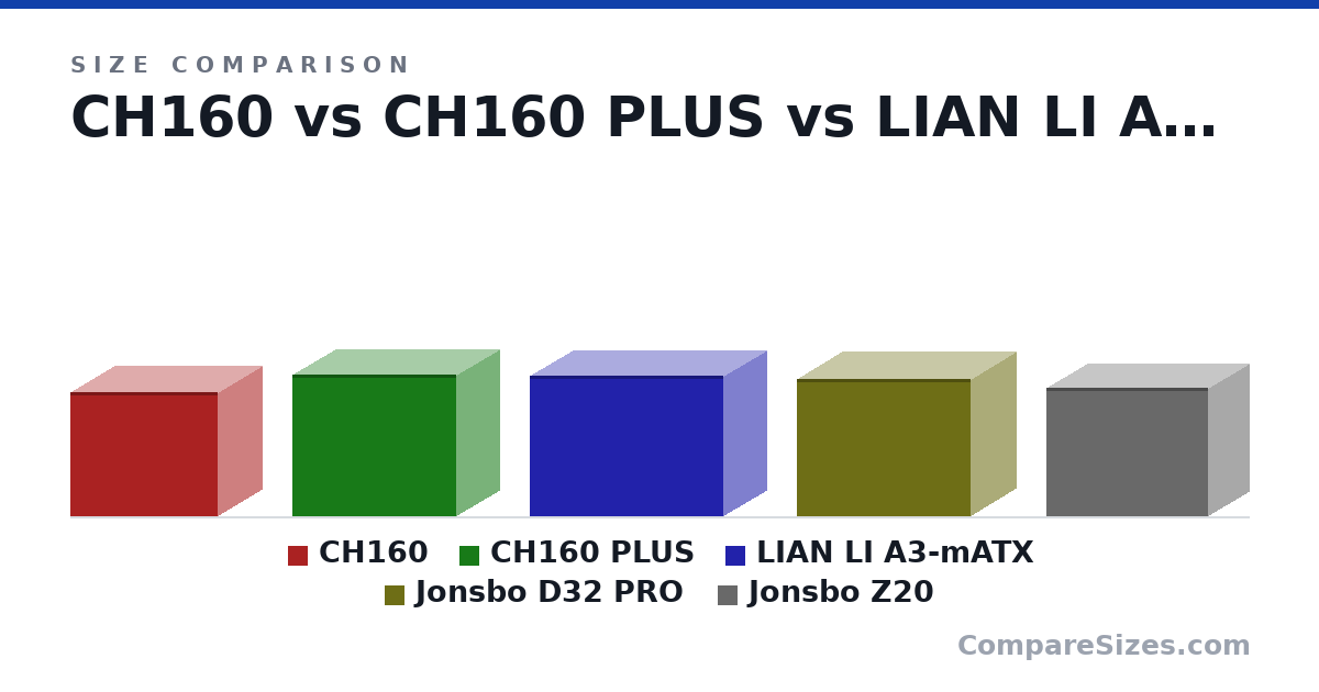 Size comparison of CH160 (283 × 200 × 336 mm), CH160 PLUS (324 × 195 × 375 mm), LIAN LI A3-mATX (322 × 194 × 443 mm), Jonsbo D32 PRO (314 × 207 × 396 mm) and Jonsbo Z20 (295 × 186 × 370 mm), drawn to scale