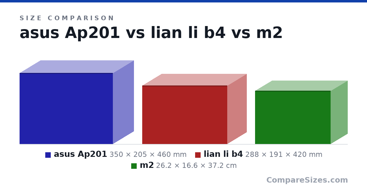 Size comparison of asus Ap201 (350 × 205 × 460 mm), lian li b4 (288 × 191 × 420 mm) and m2 (26.2 × 16.6 × 37.2 cm), drawn to scale