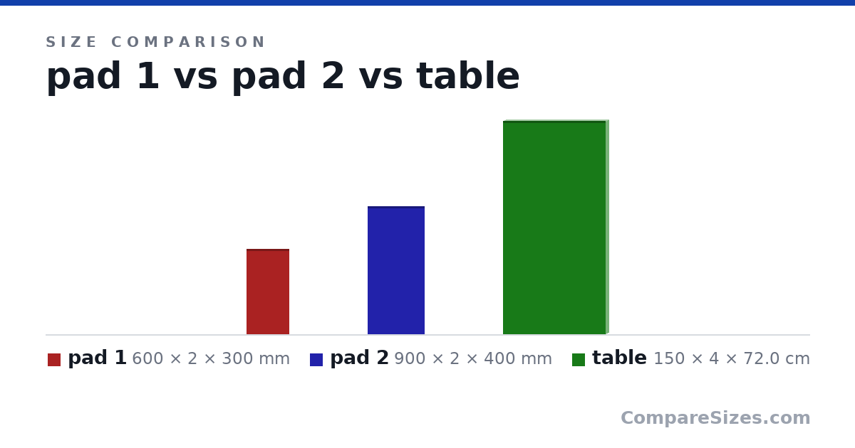 Size comparison of pad 1 (600 × 2 × 300 mm), pad 2 (900 × 2 × 400 mm) and table (150 × 4 × 72.0 cm), drawn to scale