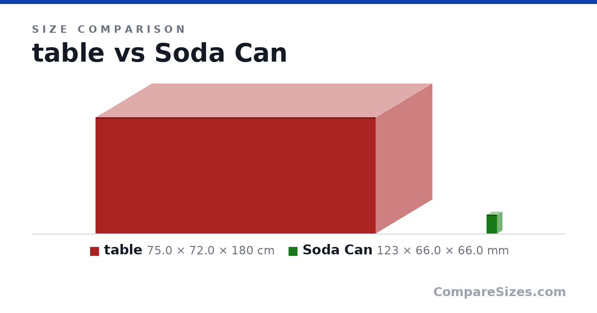 Size comparison of table (75.0 × 72.0 × 180 cm) and Soda Can (123 × 66.0 × 66.0 mm), drawn to scale