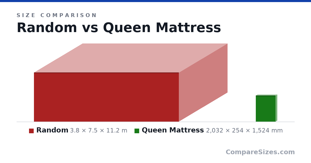 Size comparison of Random (3.8 × 7.5 × 11.2 m) and Queen Mattress (2,032 × 254 × 1,524 mm), drawn to scale