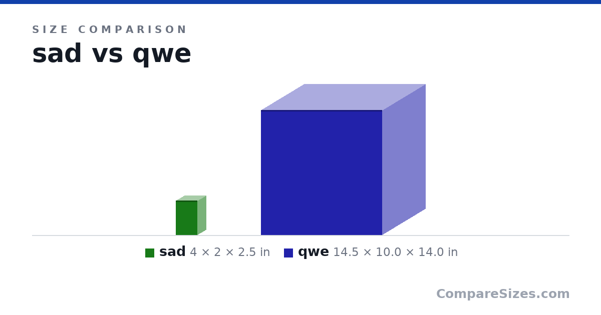 Size comparison of sad (4 × 2 × 2.5 in) and qwe (14.5 × 10.0 × 14.0 in), drawn to scale