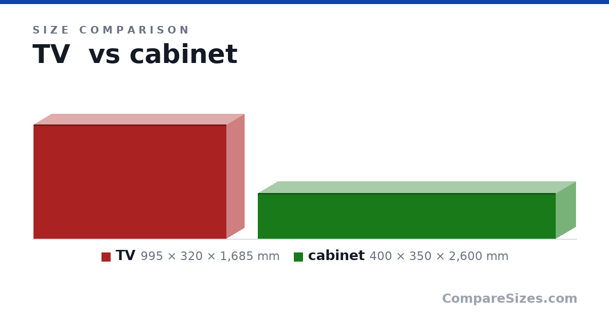 Size comparison of TV (995 × 320 × 1,685 mm) and cabinet (400 × 350 × 2,600 mm), drawn to scale