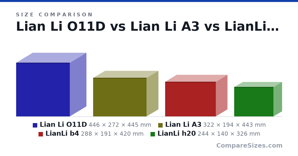 Size comparison of Lian Li O11D (446 × 272 × 445 mm), Lian Li A3 (322 × 194 × 443 mm), LianLi b4 (288 × 191 × 420 mm) and LianLi h20 (244 × 140 × 326 mm), drawn to scale