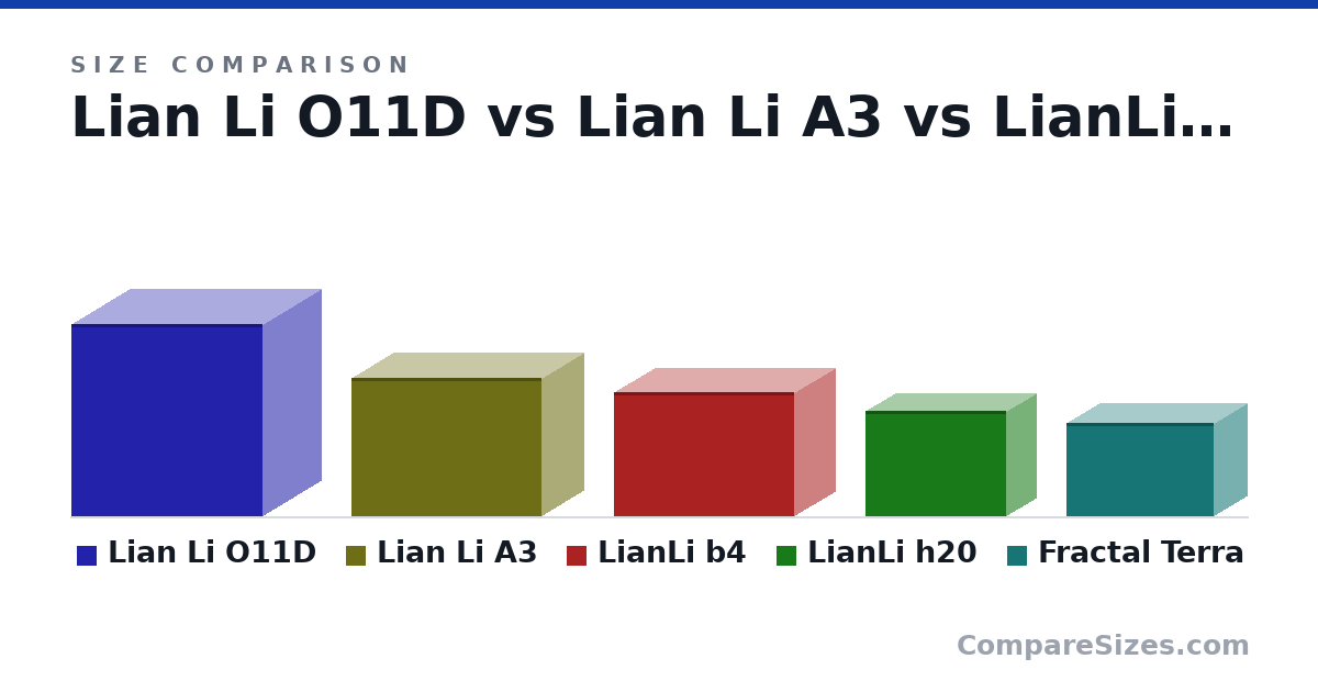 Size comparison of Lian Li O11D (446 × 272 × 445 mm), Lian Li A3 (322 × 194 × 443 mm), LianLi b4 (288 × 191 × 420 mm), LianLi h20 (244 × 140 × 326 mm) and Fractal Terra (218 × 153 × 343 mm), drawn to scale
